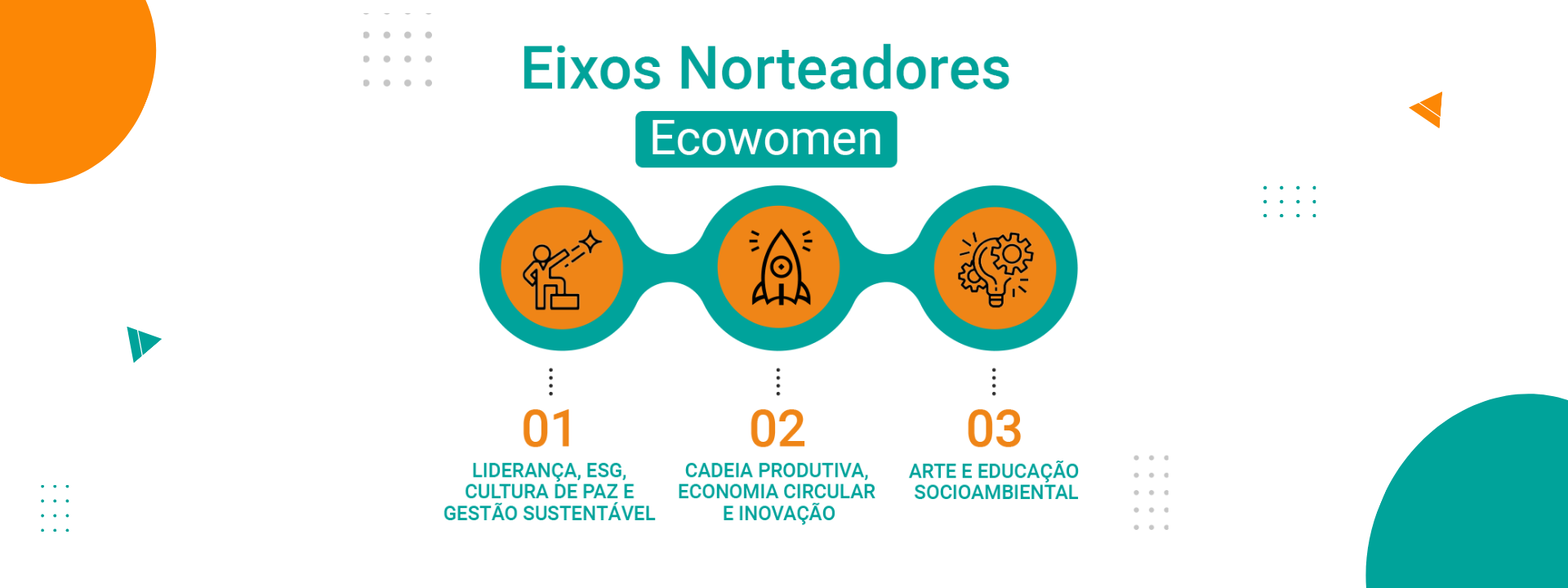 Eixos norteadores Ecowomen